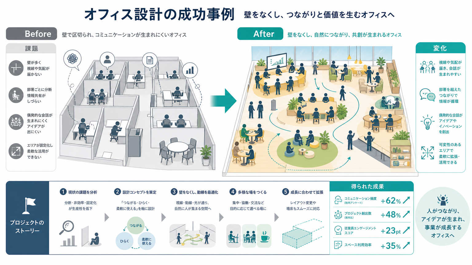 成長期のオフィス設計の事例紹介