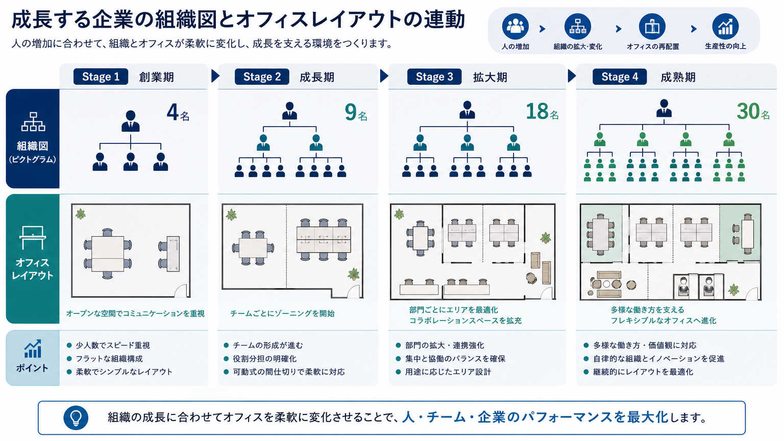 成長期のオフィス設計とは