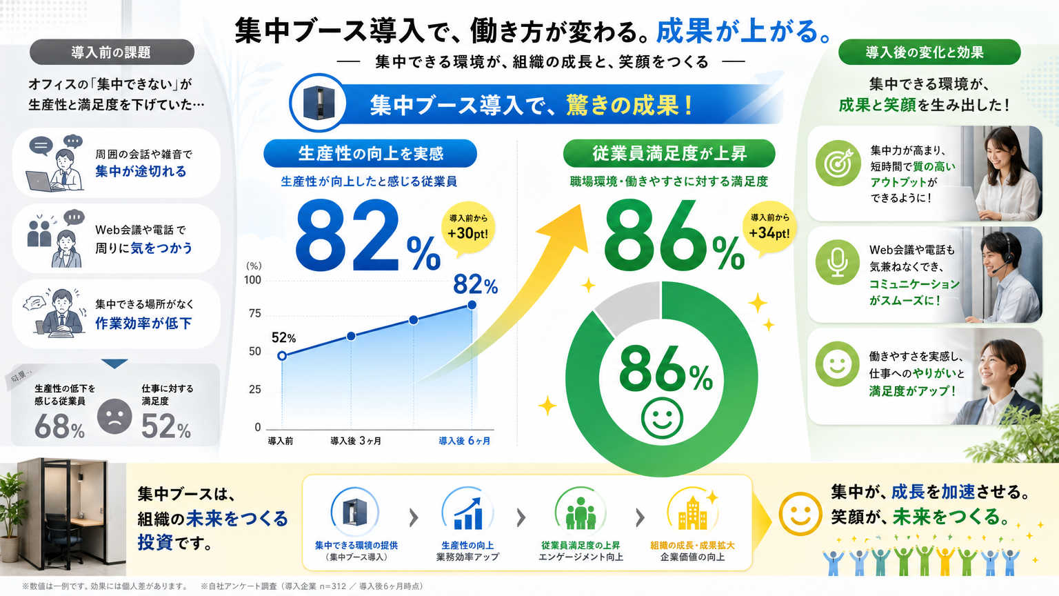 集中ブースの活用による生産性向上への効果