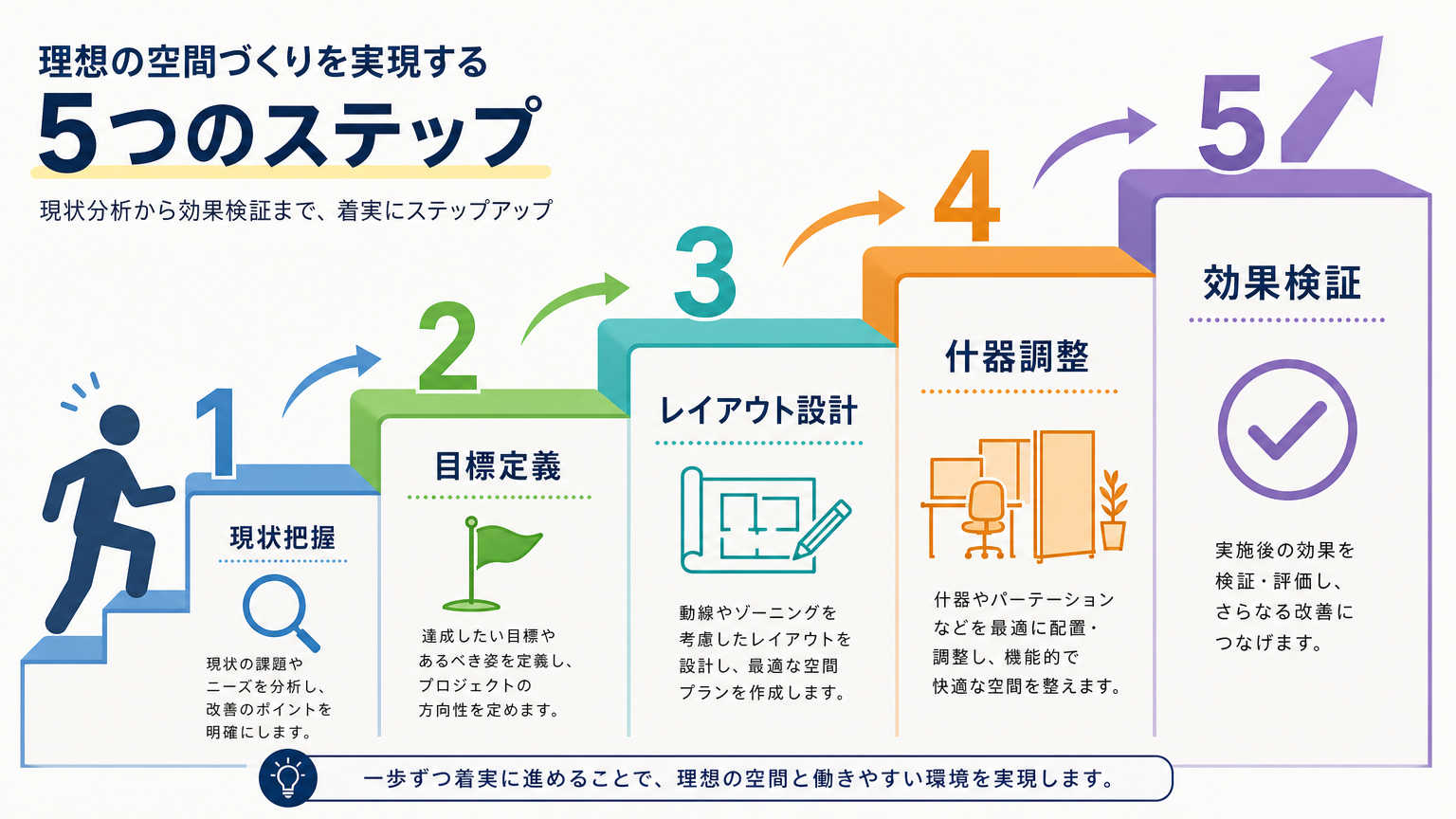 オフィスのコミュニケーション設計を進める5つのステップ