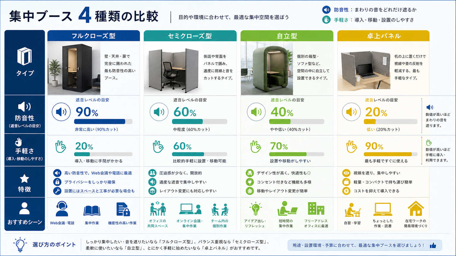 集中ブースの活用を促進する種類別の選び方