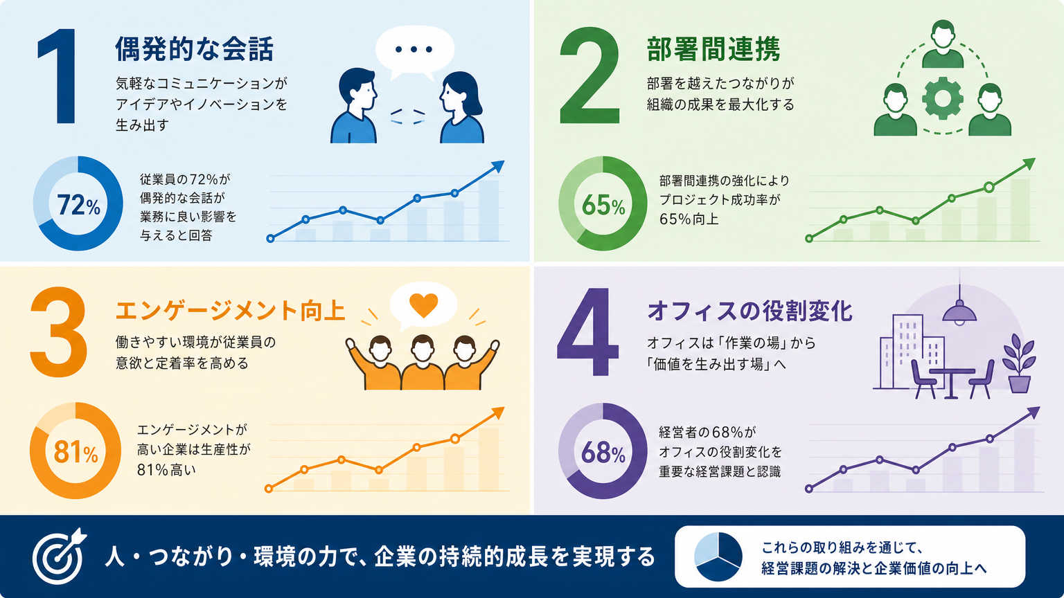 オフィスにコミュニケーション設計が重要な理由