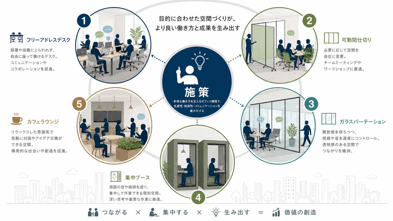 コミュニケーション設計を実現する具体的な施策・什器