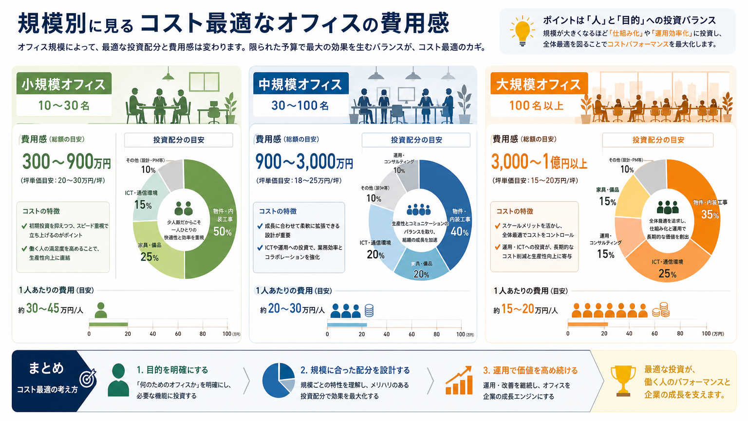 規模別に見るコスト最適なオフィスの費用感