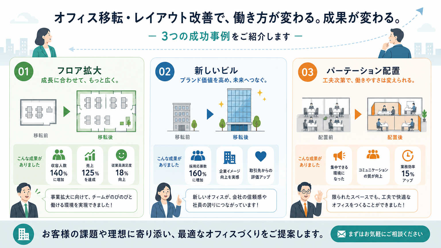 増床・移転の判断事例