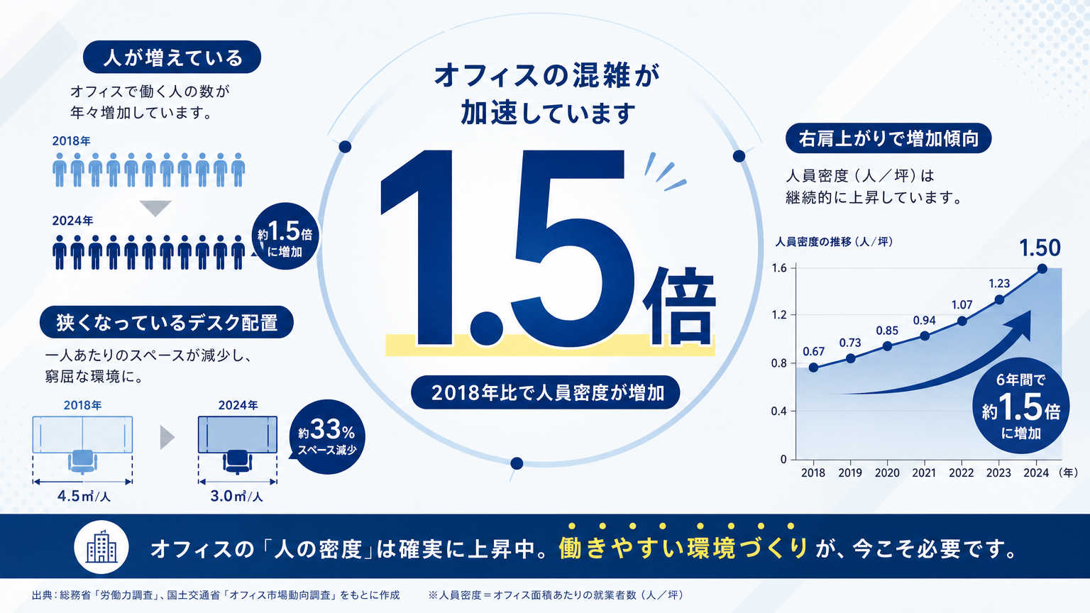 増床・移転の判断が必要になる背景