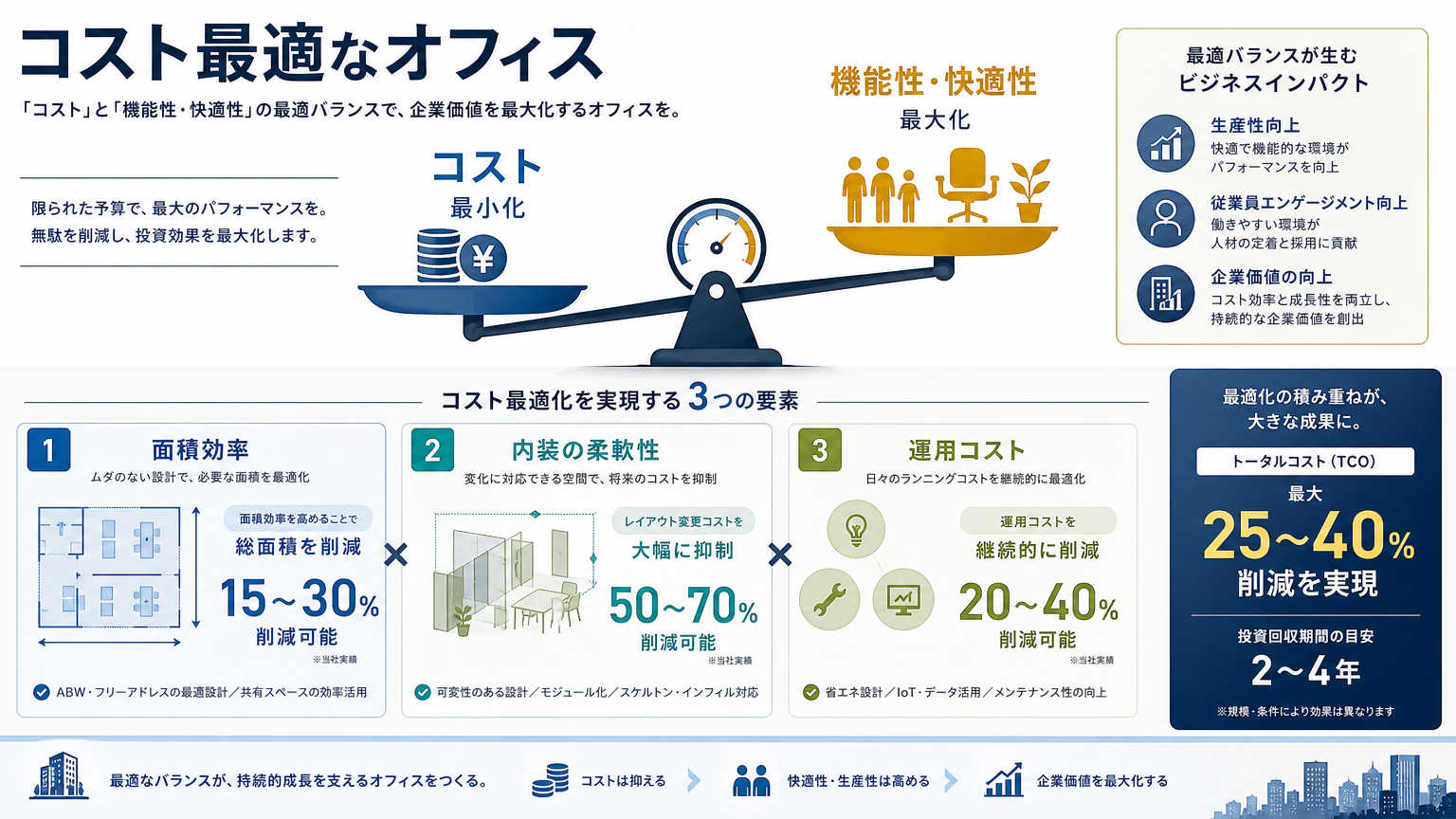 コスト最適なオフィスとは