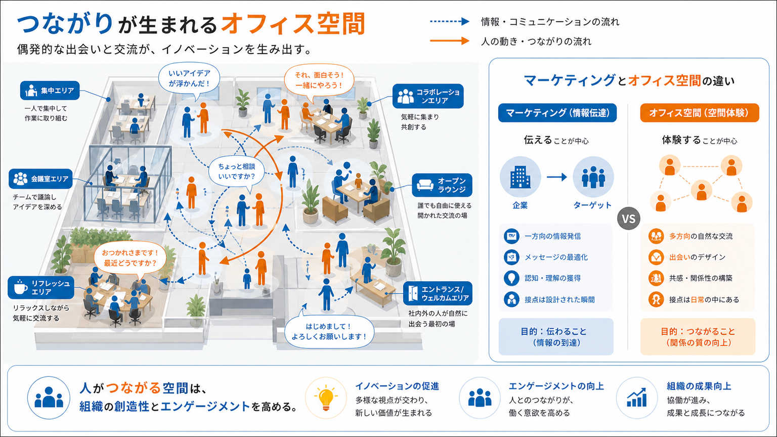 コミュニケーション設計とは|オフィス空間における意味と目的